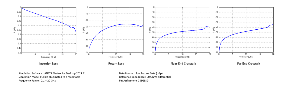 Excellent differential SI performance (PCIe Gen 5: 32 GT/s)